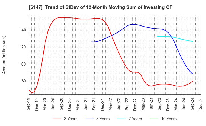 6147 YAMAZAKI CO.,LTD.: Trend of StDev of 12-Month Moving Sum of Investing CF