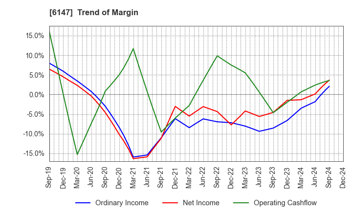 6147 YAMAZAKI CO.,LTD.: Trend of Margin