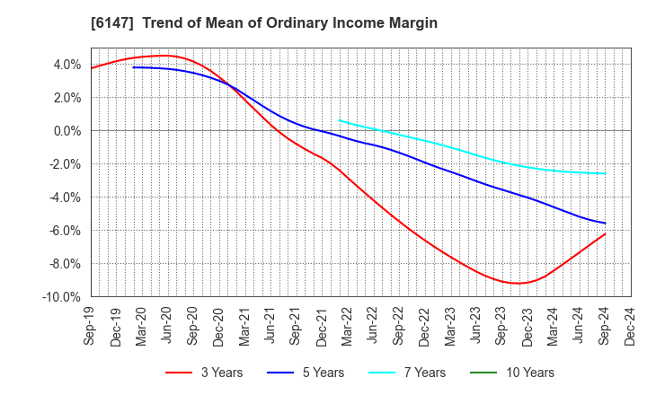 6147 YAMAZAKI CO.,LTD.: Trend of Mean of Ordinary Income Margin