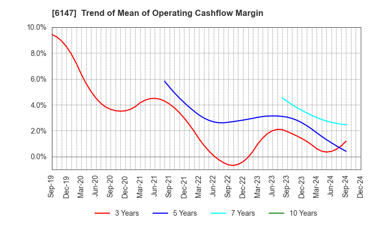 6147 YAMAZAKI CO.,LTD.: Trend of Mean of Operating Cashflow Margin