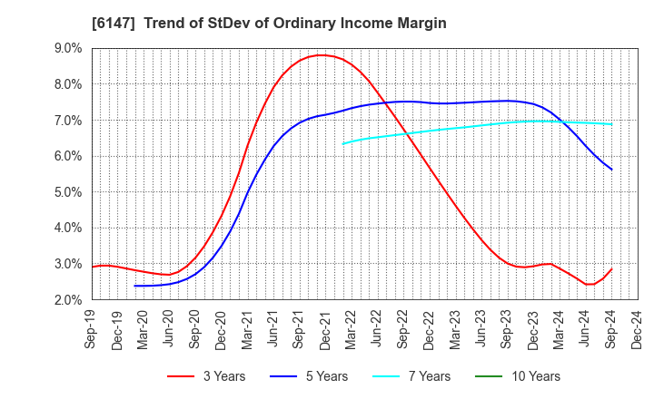 6147 YAMAZAKI CO.,LTD.: Trend of StDev of Ordinary Income Margin