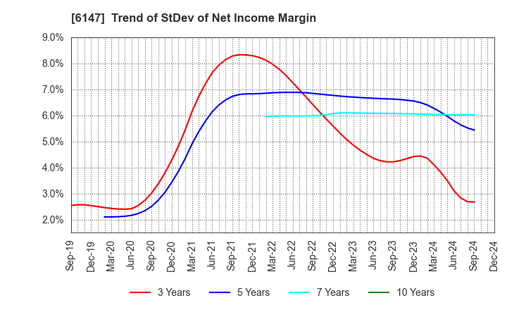 6147 YAMAZAKI CO.,LTD.: Trend of StDev of Net Income Margin