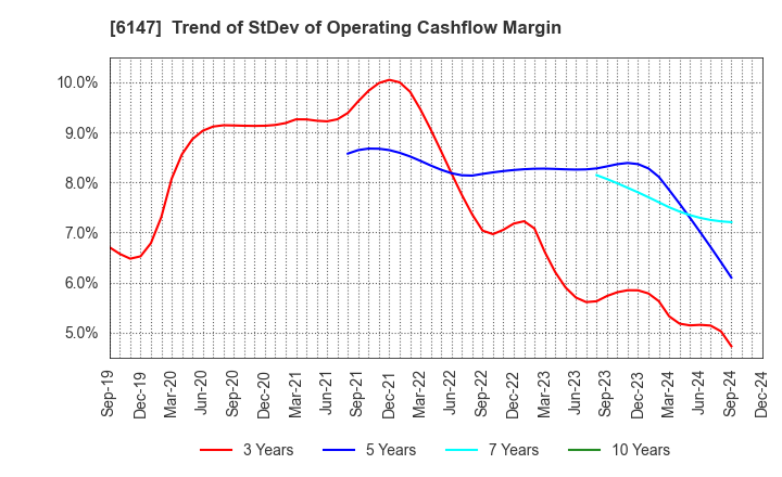 6147 YAMAZAKI CO.,LTD.: Trend of StDev of Operating Cashflow Margin