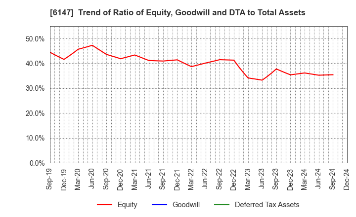 6147 YAMAZAKI CO.,LTD.: Trend of Ratio of Equity, Goodwill and DTA to Total Assets