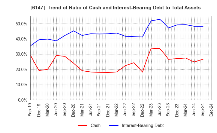 6147 YAMAZAKI CO.,LTD.: Trend of Ratio of Cash and Interest-Bearing Debt to Total Assets