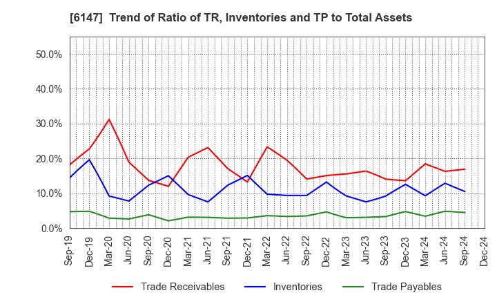 6147 YAMAZAKI CO.,LTD.: Trend of Ratio of TR, Inventories and TP to Total Assets