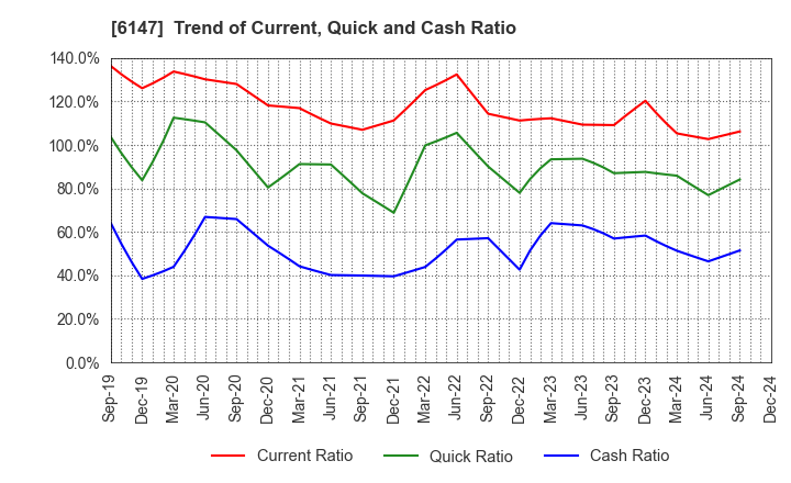 6147 YAMAZAKI CO.,LTD.: Trend of Current, Quick and Cash Ratio