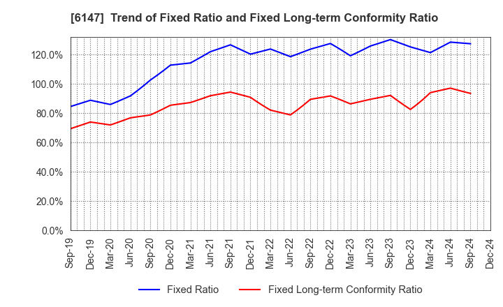 6147 YAMAZAKI CO.,LTD.: Trend of Fixed Ratio and Fixed Long-term Conformity Ratio