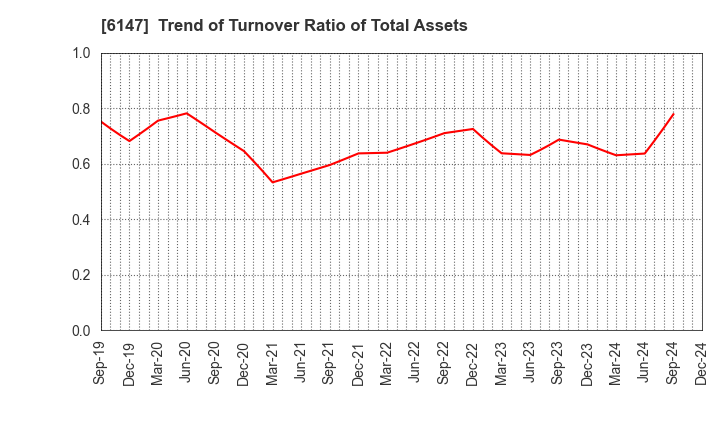 6147 YAMAZAKI CO.,LTD.: Trend of Turnover Ratio of Total Assets