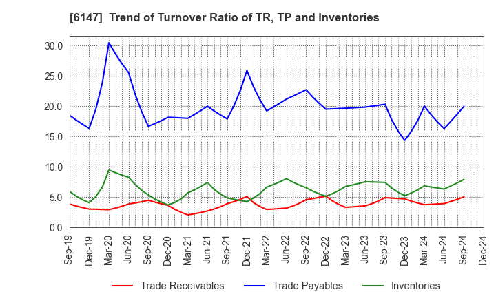 6147 YAMAZAKI CO.,LTD.: Trend of Turnover Ratio of TR, TP and Inventories