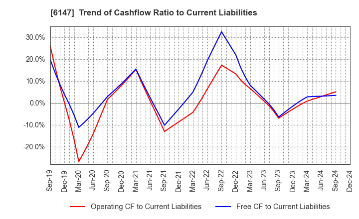 6147 YAMAZAKI CO.,LTD.: Trend of Cashflow Ratio to Current Liabilities