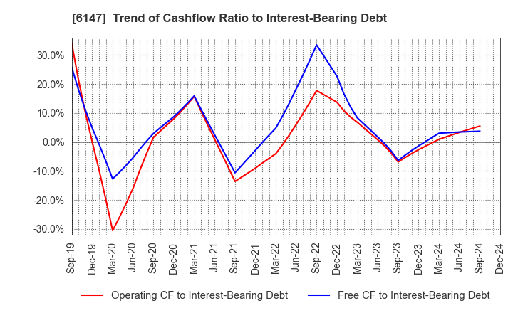 6147 YAMAZAKI CO.,LTD.: Trend of Cashflow Ratio to Interest-Bearing Debt