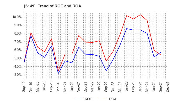 6149 ODAWARA ENGINEERING CO., LTD.: Trend of ROE and ROA