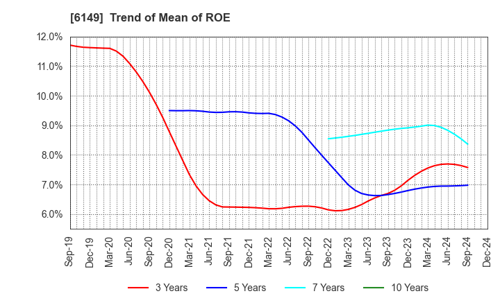 6149 ODAWARA ENGINEERING CO., LTD.: Trend of Mean of ROE