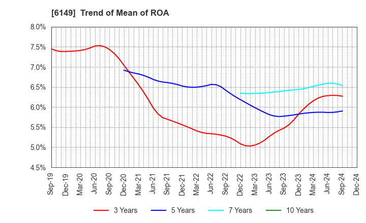 6149 ODAWARA ENGINEERING CO., LTD.: Trend of Mean of ROA