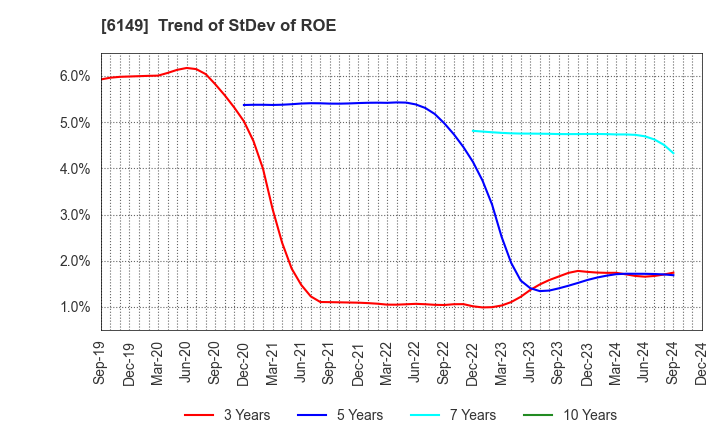 6149 ODAWARA ENGINEERING CO., LTD.: Trend of StDev of ROE