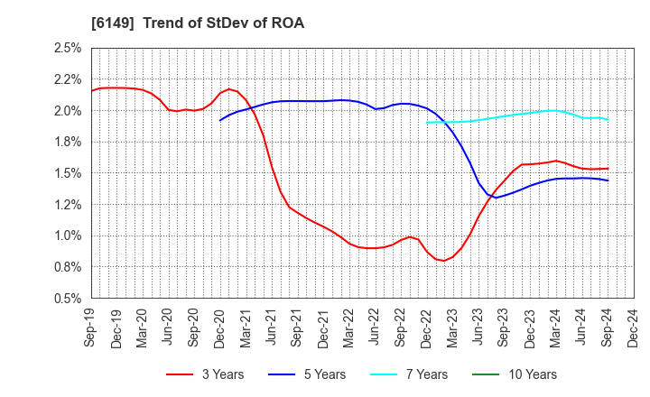 6149 ODAWARA ENGINEERING CO., LTD.: Trend of StDev of ROA