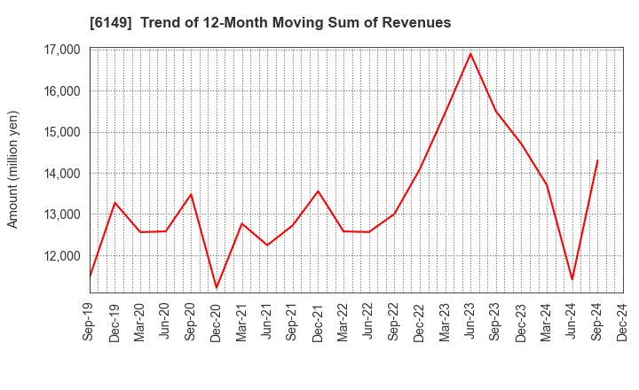 6149 ODAWARA ENGINEERING CO., LTD.: Trend of 12-Month Moving Sum of Revenues