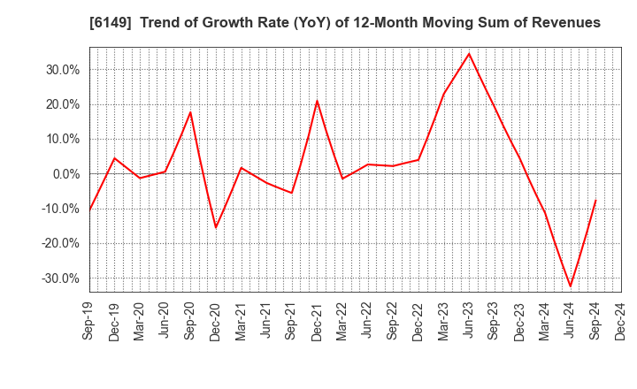 6149 ODAWARA ENGINEERING CO., LTD.: Trend of Growth Rate (YoY) of 12-Month Moving Sum of Revenues