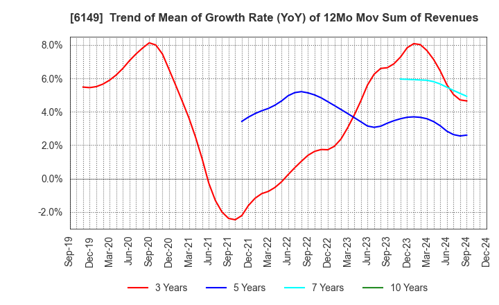 6149 ODAWARA ENGINEERING CO., LTD.: Trend of Mean of Growth Rate (YoY) of 12Mo Mov Sum of Revenues