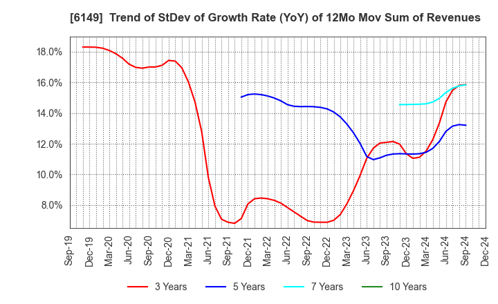 6149 ODAWARA ENGINEERING CO., LTD.: Trend of StDev of Growth Rate (YoY) of 12Mo Mov Sum of Revenues