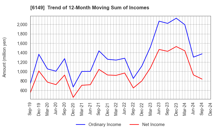 6149 ODAWARA ENGINEERING CO., LTD.: Trend of 12-Month Moving Sum of Incomes