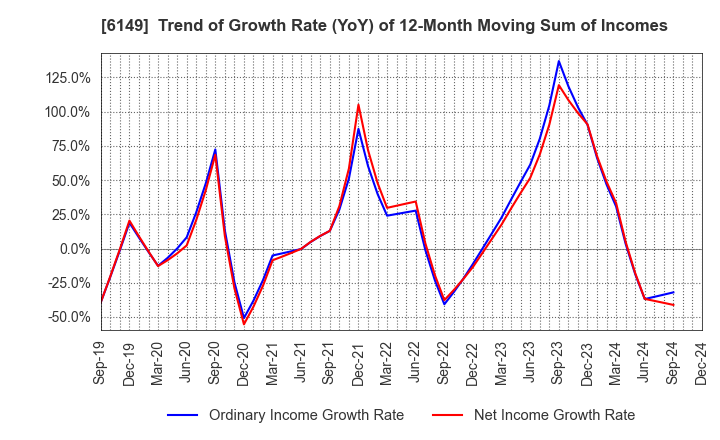 6149 ODAWARA ENGINEERING CO., LTD.: Trend of Growth Rate (YoY) of 12-Month Moving Sum of Incomes