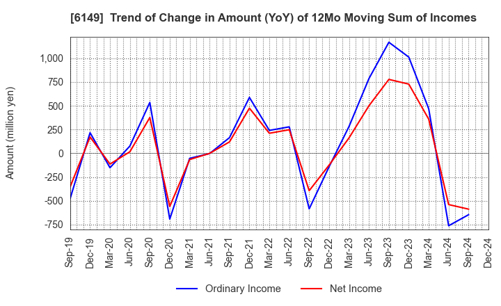 6149 ODAWARA ENGINEERING CO., LTD.: Trend of Change in Amount (YoY) of 12Mo Moving Sum of Incomes