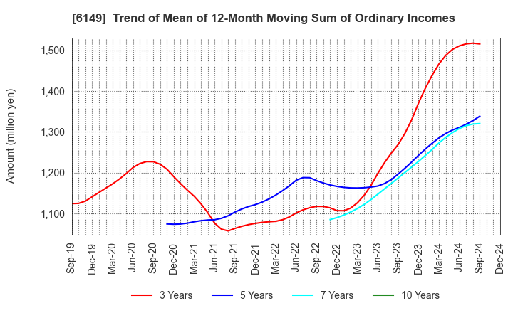 6149 ODAWARA ENGINEERING CO., LTD.: Trend of Mean of 12-Month Moving Sum of Ordinary Incomes