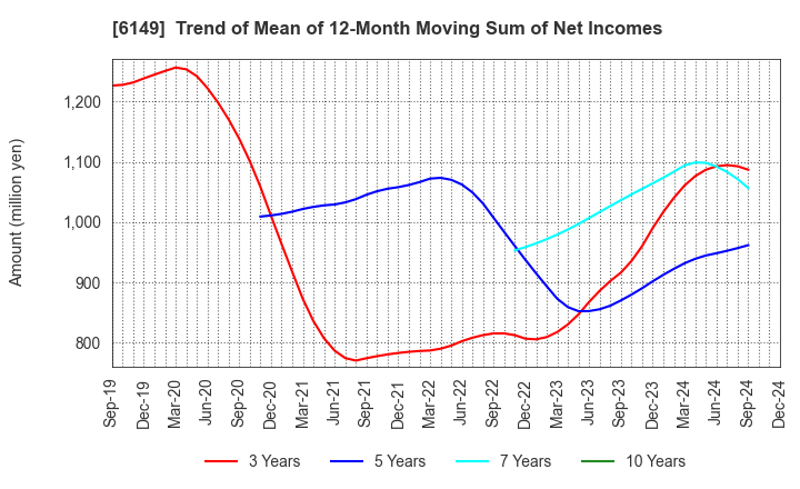 6149 ODAWARA ENGINEERING CO., LTD.: Trend of Mean of 12-Month Moving Sum of Net Incomes