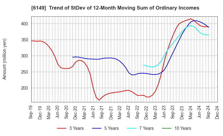 6149 ODAWARA ENGINEERING CO., LTD.: Trend of StDev of 12-Month Moving Sum of Ordinary Incomes