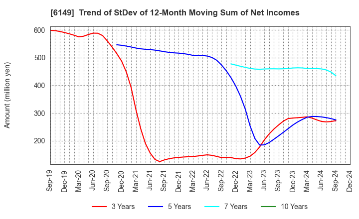 6149 ODAWARA ENGINEERING CO., LTD.: Trend of StDev of 12-Month Moving Sum of Net Incomes