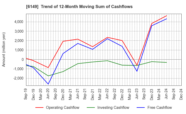 6149 ODAWARA ENGINEERING CO., LTD.: Trend of 12-Month Moving Sum of Cashflows