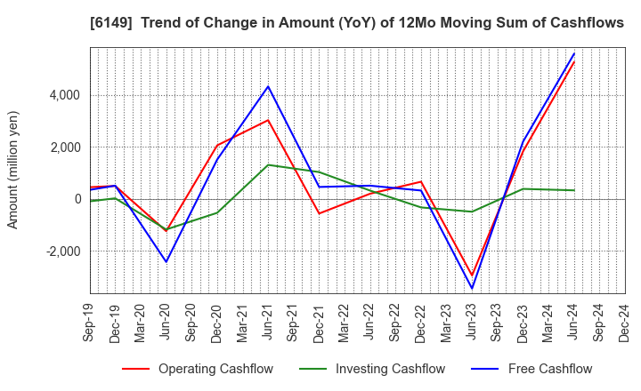 6149 ODAWARA ENGINEERING CO., LTD.: Trend of Change in Amount (YoY) of 12Mo Moving Sum of Cashflows