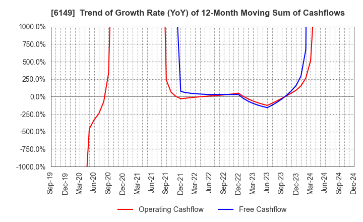 6149 ODAWARA ENGINEERING CO., LTD.: Trend of Growth Rate (YoY) of 12-Month Moving Sum of Cashflows