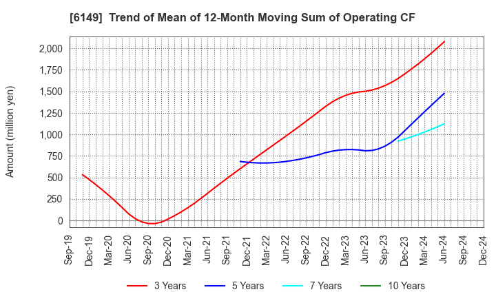 6149 ODAWARA ENGINEERING CO., LTD.: Trend of Mean of 12-Month Moving Sum of Operating CF