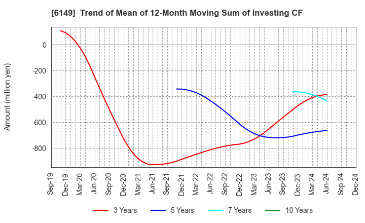 6149 ODAWARA ENGINEERING CO., LTD.: Trend of Mean of 12-Month Moving Sum of Investing CF