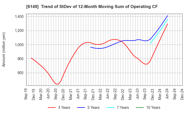 6149 ODAWARA ENGINEERING CO., LTD.: Trend of StDev of 12-Month Moving Sum of Operating CF