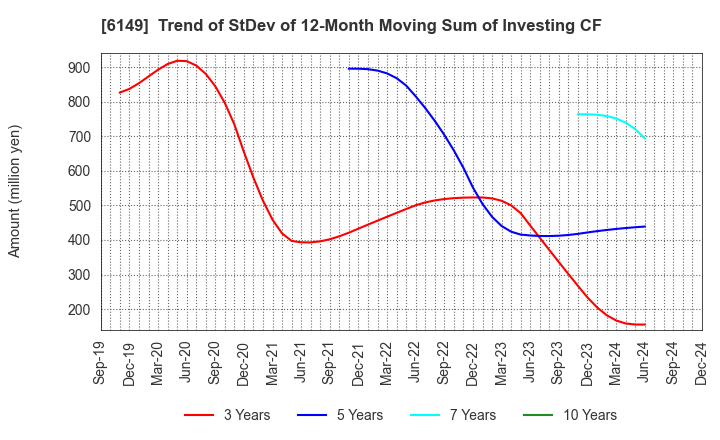 6149 ODAWARA ENGINEERING CO., LTD.: Trend of StDev of 12-Month Moving Sum of Investing CF