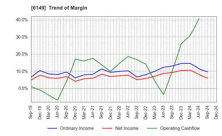 6149 ODAWARA ENGINEERING CO., LTD.: Trend of Margin