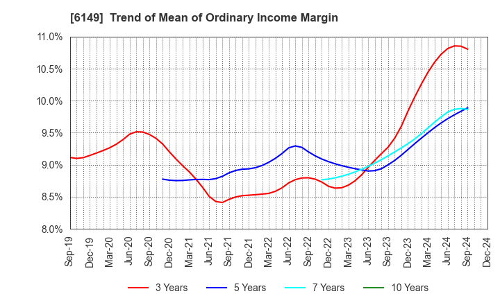 6149 ODAWARA ENGINEERING CO., LTD.: Trend of Mean of Ordinary Income Margin