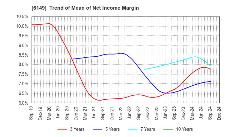 6149 ODAWARA ENGINEERING CO., LTD.: Trend of Mean of Net Income Margin