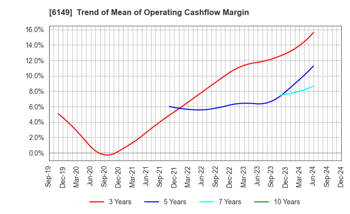 6149 ODAWARA ENGINEERING CO., LTD.: Trend of Mean of Operating Cashflow Margin