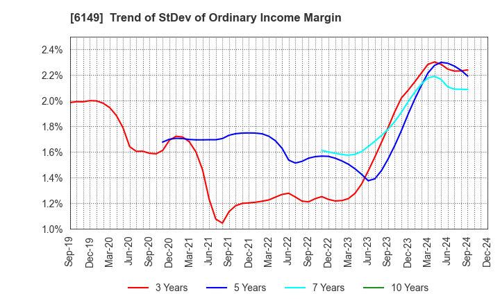 6149 ODAWARA ENGINEERING CO., LTD.: Trend of StDev of Ordinary Income Margin