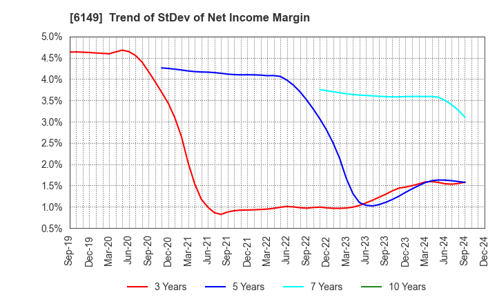 6149 ODAWARA ENGINEERING CO., LTD.: Trend of StDev of Net Income Margin