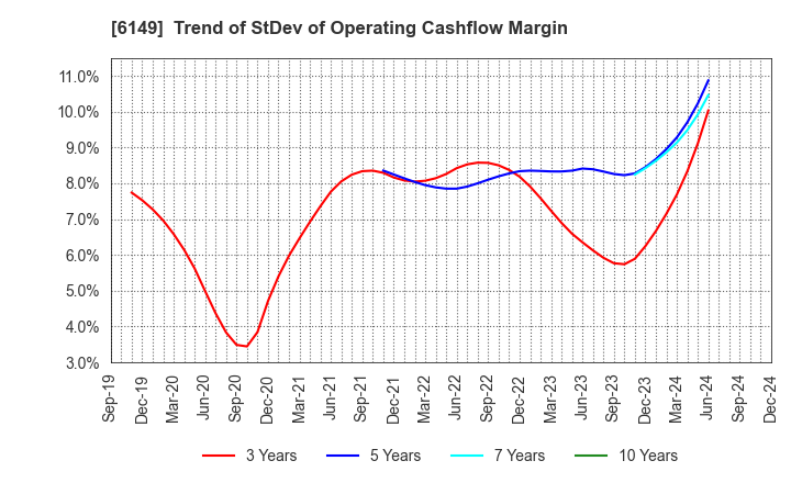 6149 ODAWARA ENGINEERING CO., LTD.: Trend of StDev of Operating Cashflow Margin