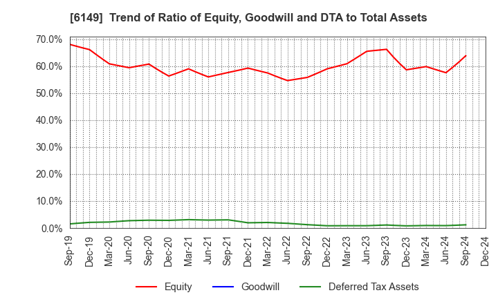 6149 ODAWARA ENGINEERING CO., LTD.: Trend of Ratio of Equity, Goodwill and DTA to Total Assets