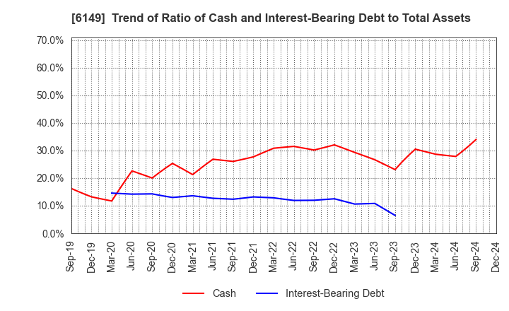 6149 ODAWARA ENGINEERING CO., LTD.: Trend of Ratio of Cash and Interest-Bearing Debt to Total Assets