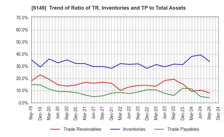 6149 ODAWARA ENGINEERING CO., LTD.: Trend of Ratio of TR, Inventories and TP to Total Assets