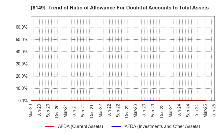 6149 ODAWARA ENGINEERING CO., LTD.: Trend of Ratio of Allowance For Doubtful Accounts to Total Assets